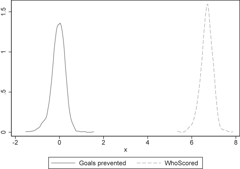 Figure 1: 
Distribution of goalkeeper performances – Kernel density estimates.