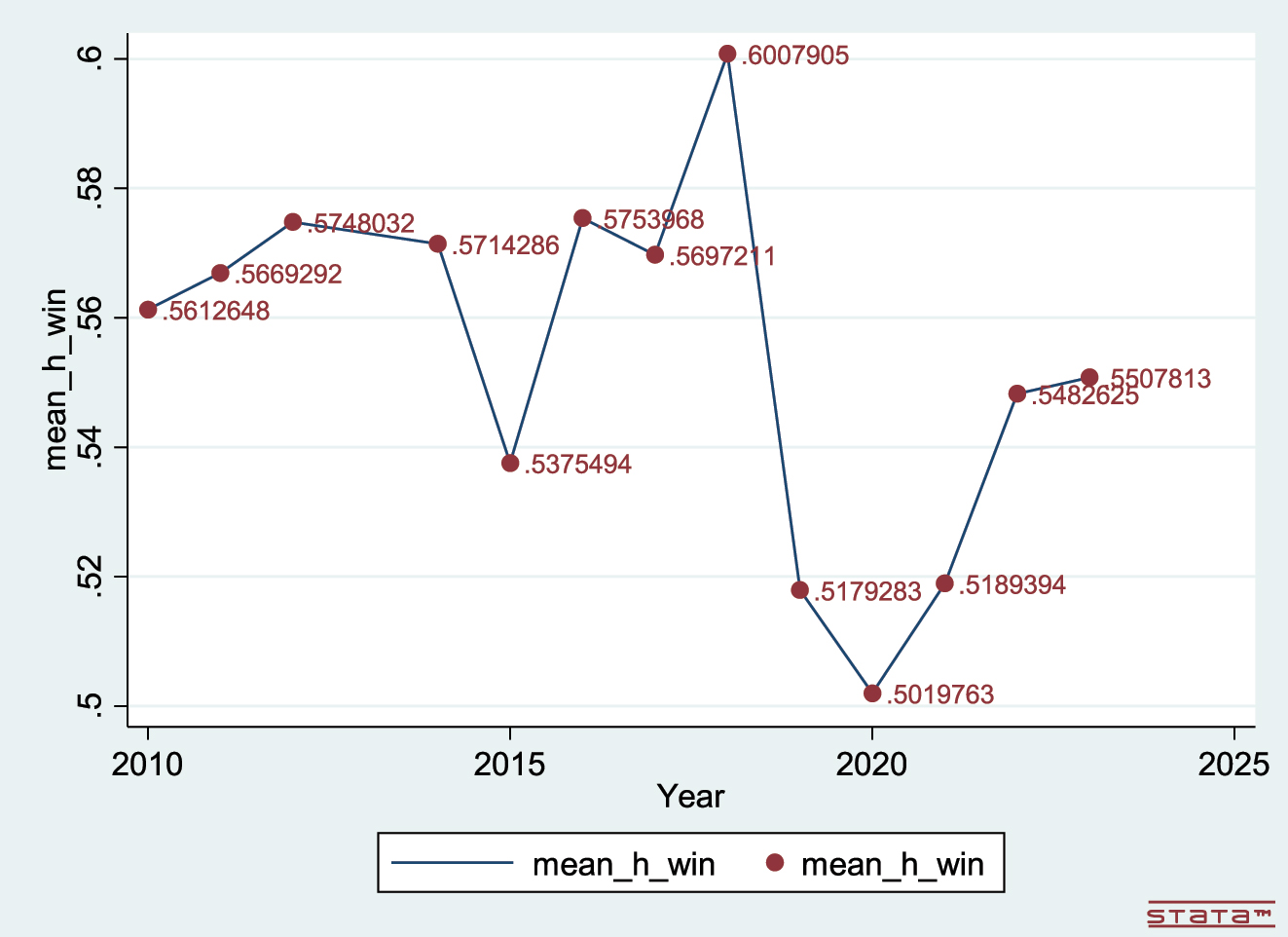 Figure 1: 
Average share of home wins per Season.