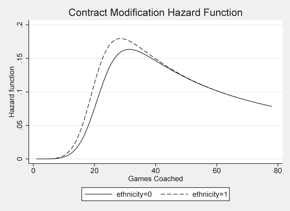 Figure 1: 
Contract modification hazard function. Caucasian (ethnicity = 1) head football coaches face higher hazard rates of contract modifications than non-Caucasian (ethnicity = 0) head football coaches.