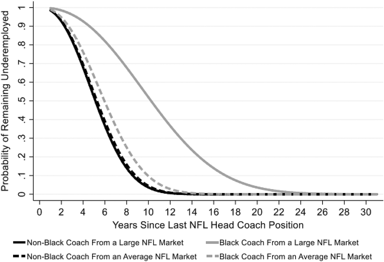 Figure 1: 
Probability of remaining underemployed by race, size of the metropolitan area the coach most recently coached in, and years since the coach last held a head coach position.