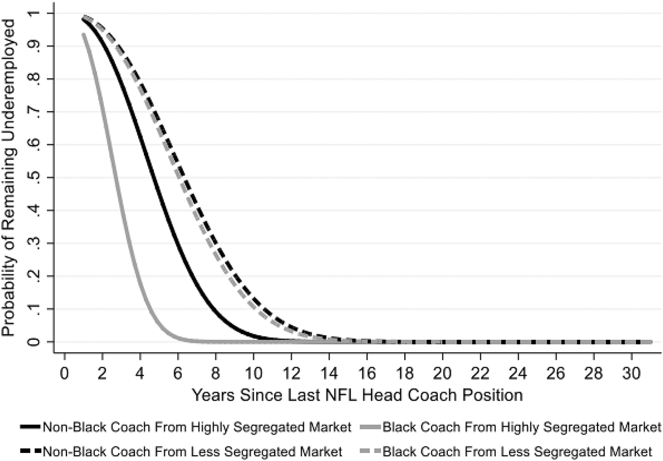 Figure 2: 
Probability of remaining underemployed by race, segregation level of the area that the coach most recently coached in, and years since the coach last held a head coach position.