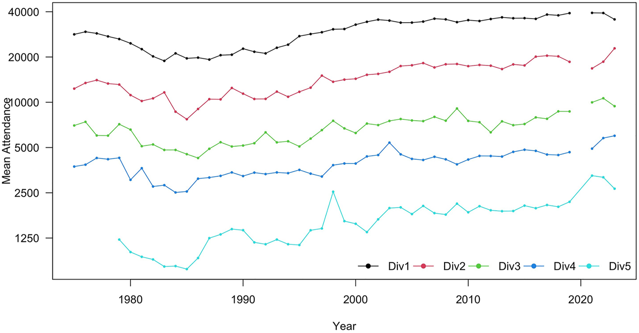 Figure 2: 
Average seasonal attendances (log scale) since 1975 for English football’s top 5 leagues.
