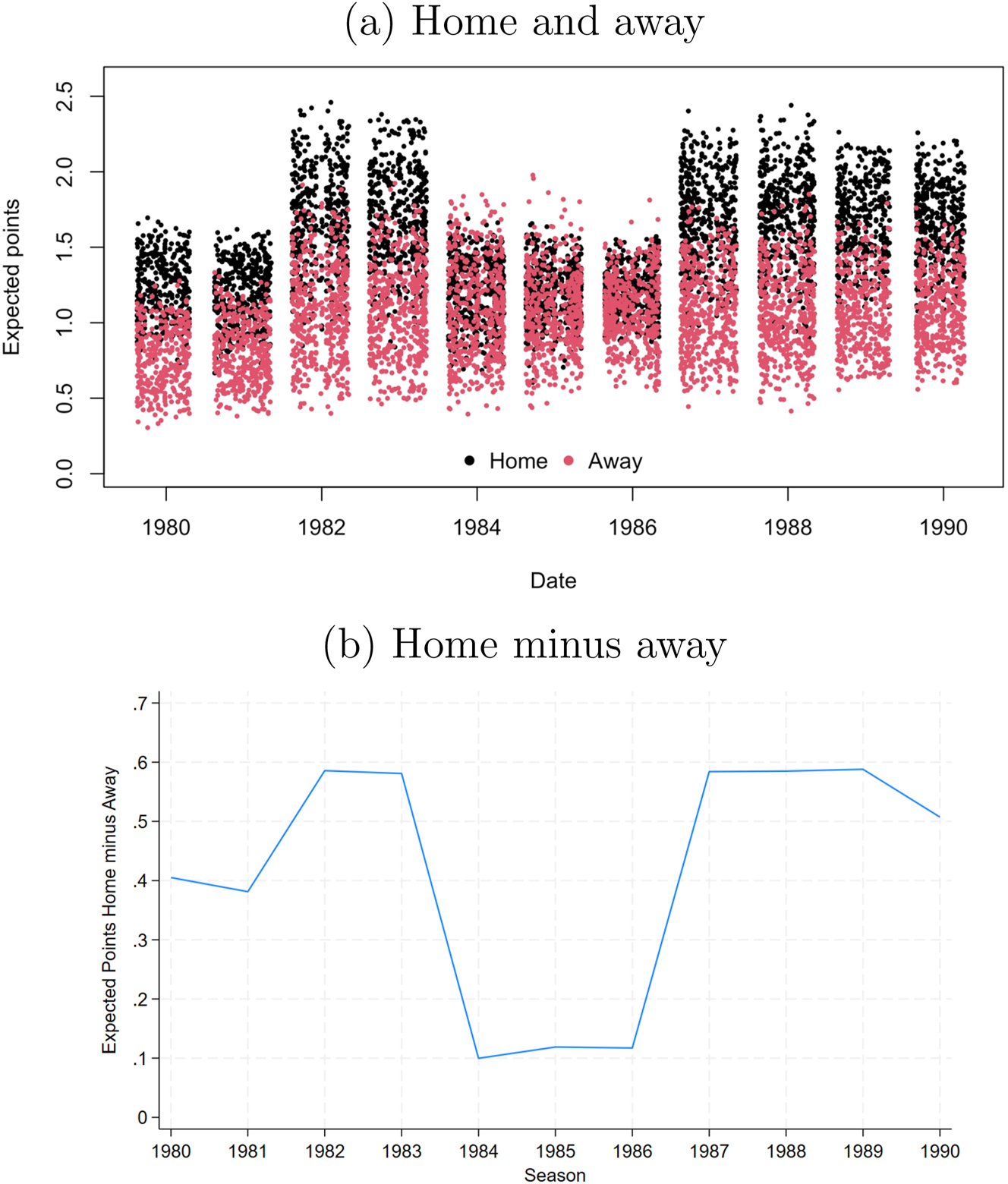 Figure 3: 
Expected points per match. (a) Home and away. (b) Home minus away.
