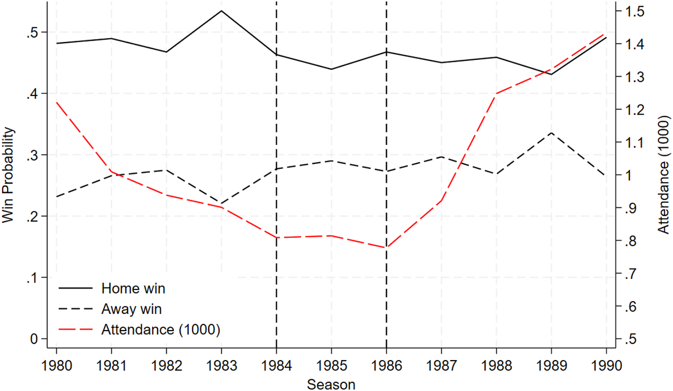 Figure 4: 
Win probabilities and seasonal attendances; 1979/80–1989/90.
