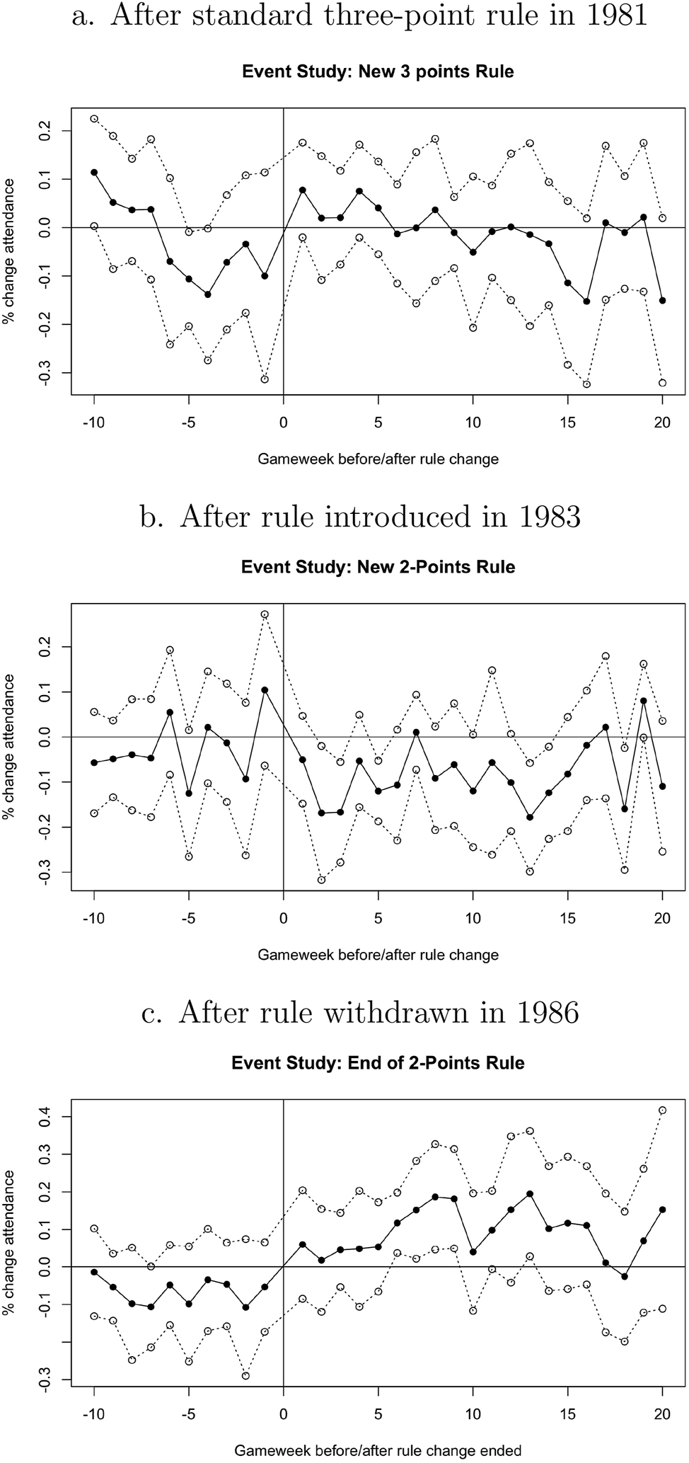 Figure 5: 
Impact on matchday attendances of change in rules. (a) After standard three-point rule in 1981. (b) After rule introduced in 1983. (c) After rule withdrawn in 1986.
