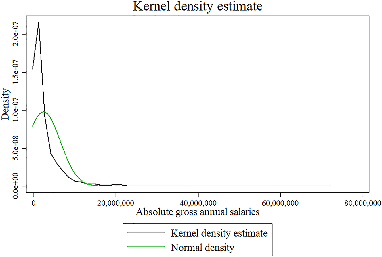 Figure 1: 
Distribution function of the absolute gross annual salaries.