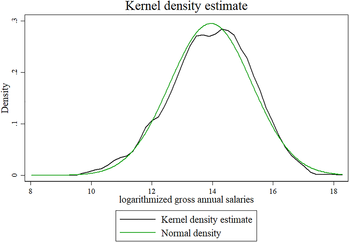 Figure 2: 
Distribution function of the logarithmized gross annual salaries.