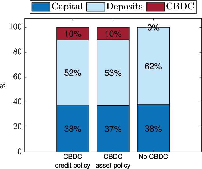 Figure 1: 
Households savings in steady state.
