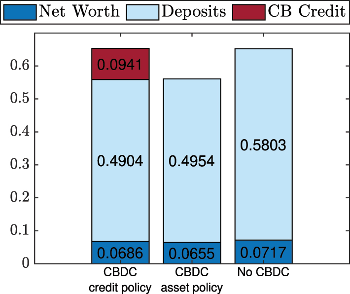 Figure 2: 
Bank funding in steady state.
