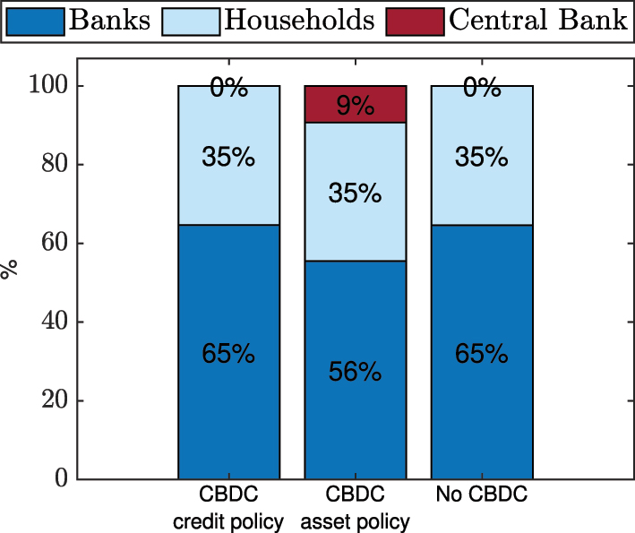 Figure 3: 
Capital allocation in steady state.
