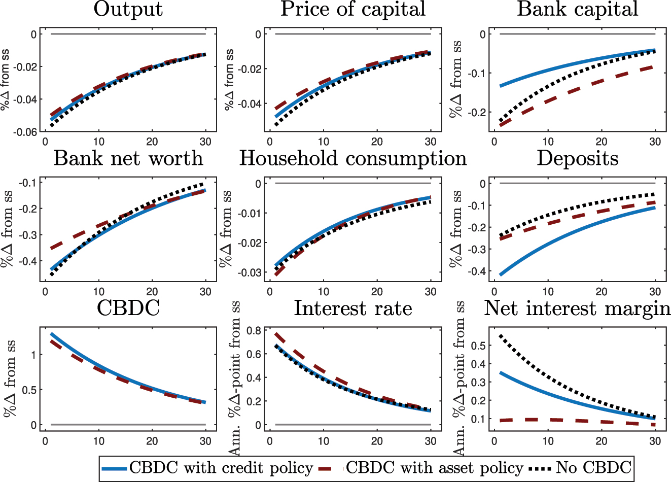 Figure 4: 
No-bank-run response to a 5 % shock to capital productivity.
