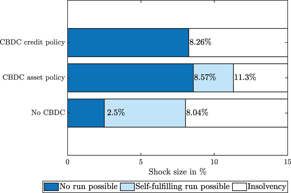 Figure 5: 
Shock sizes to steady state levels that are needed i) for the emergence of a self-fulfilling run, leading to default due to illiquidity and ii) for triggering a fundamental bank run, leading to insolvency in the period of the shock.
