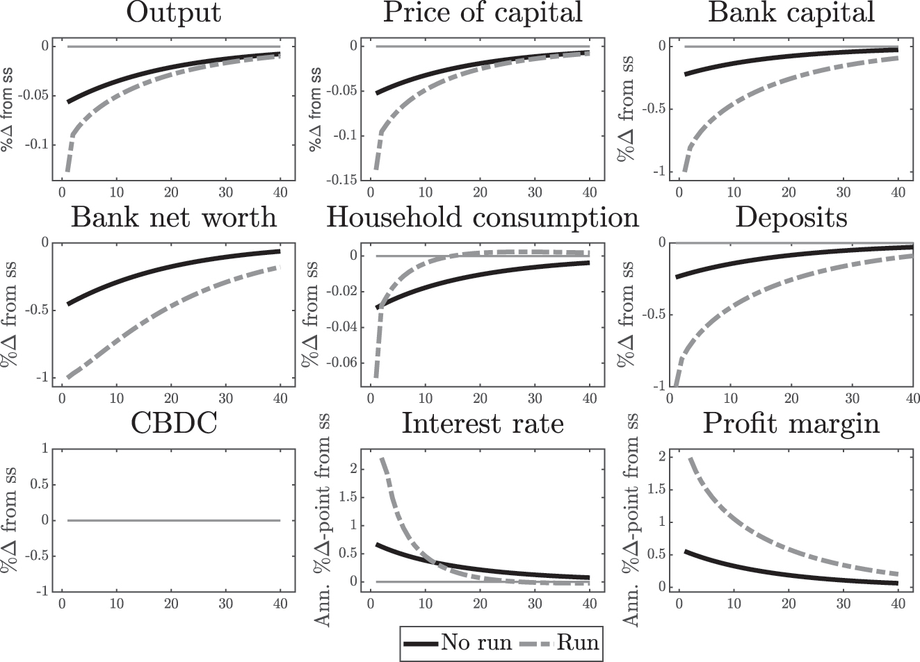 Figure 6: 
‘No CBDC scenario’ – 5 % shock to productivity with and without a bank run in the period of the shock.
