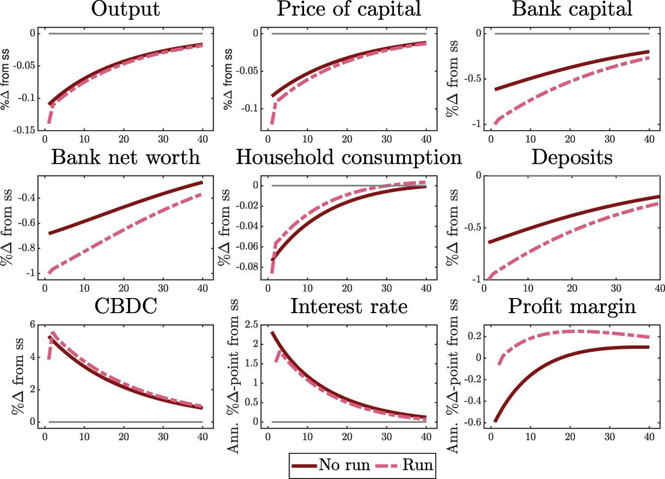 Figure 7: 
CBDC with asset policy scenario – 10 % shock to productivity with and without a bank run in the period of the shock.
