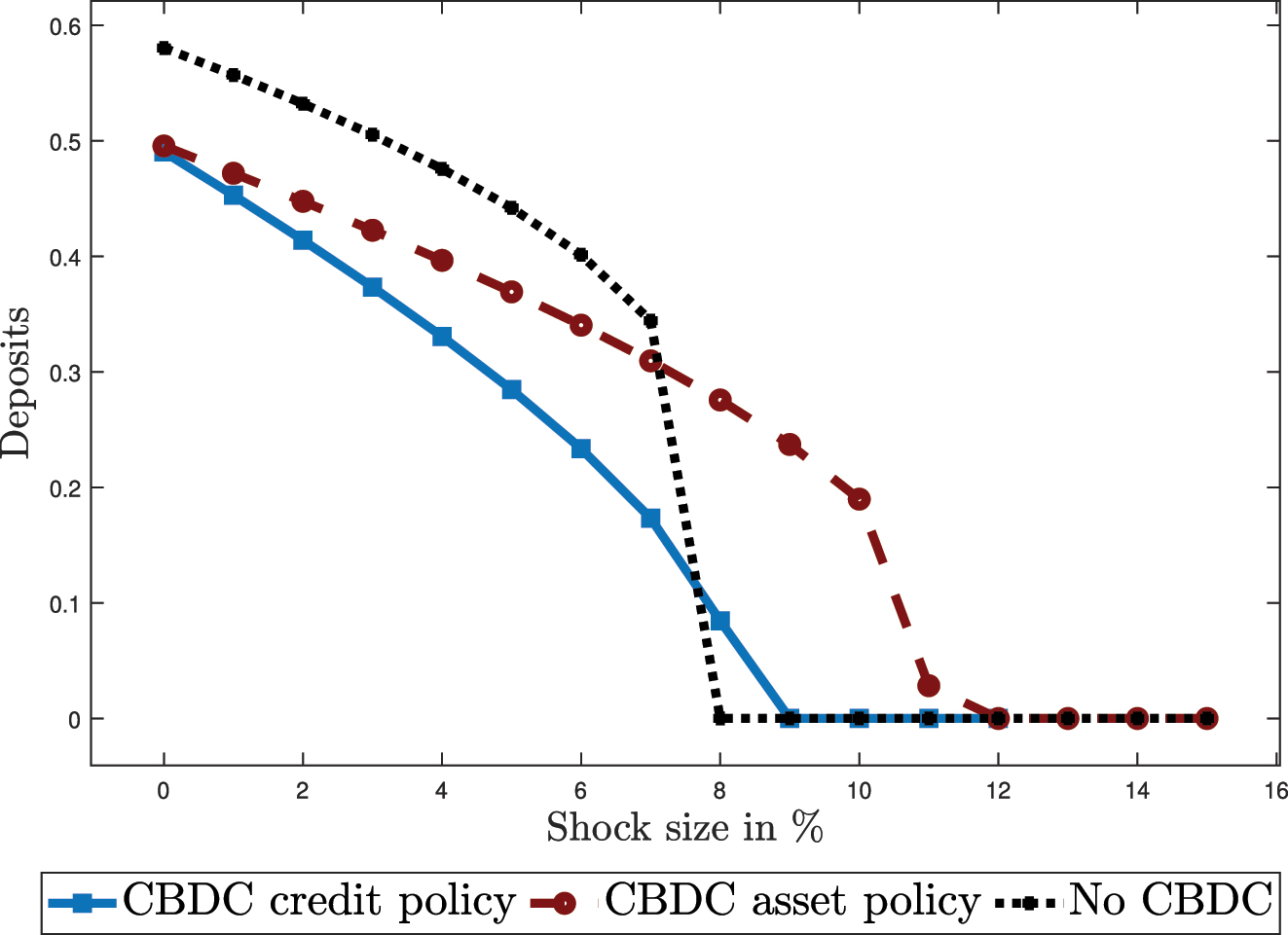 Figure 8: 
Evolution of deposits in the period of the shock with increasing capital shock sizes under the different policy scenarios and without emergence of self-fulfilling runs.
