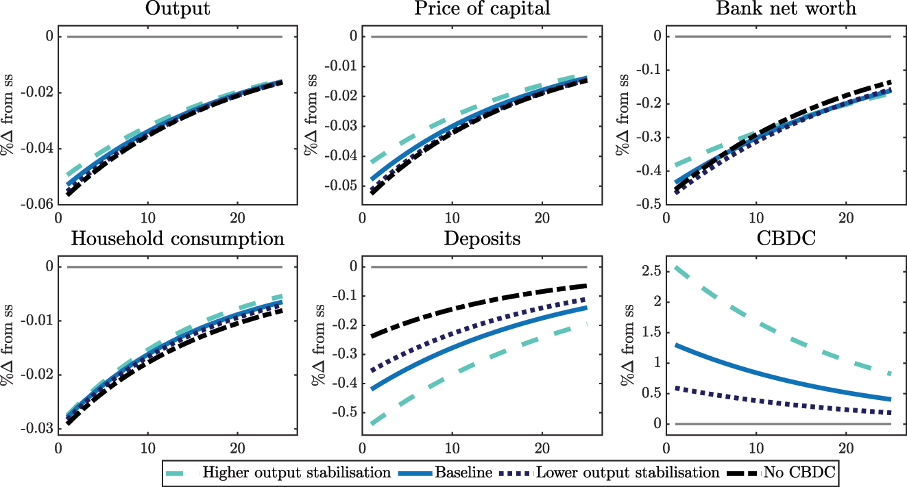 Figure 9: 
Response to a 5 % shock to productivity under CBDC with ‘credit policy’ for high and low CBDC rule output coefficient δ
Y
.
