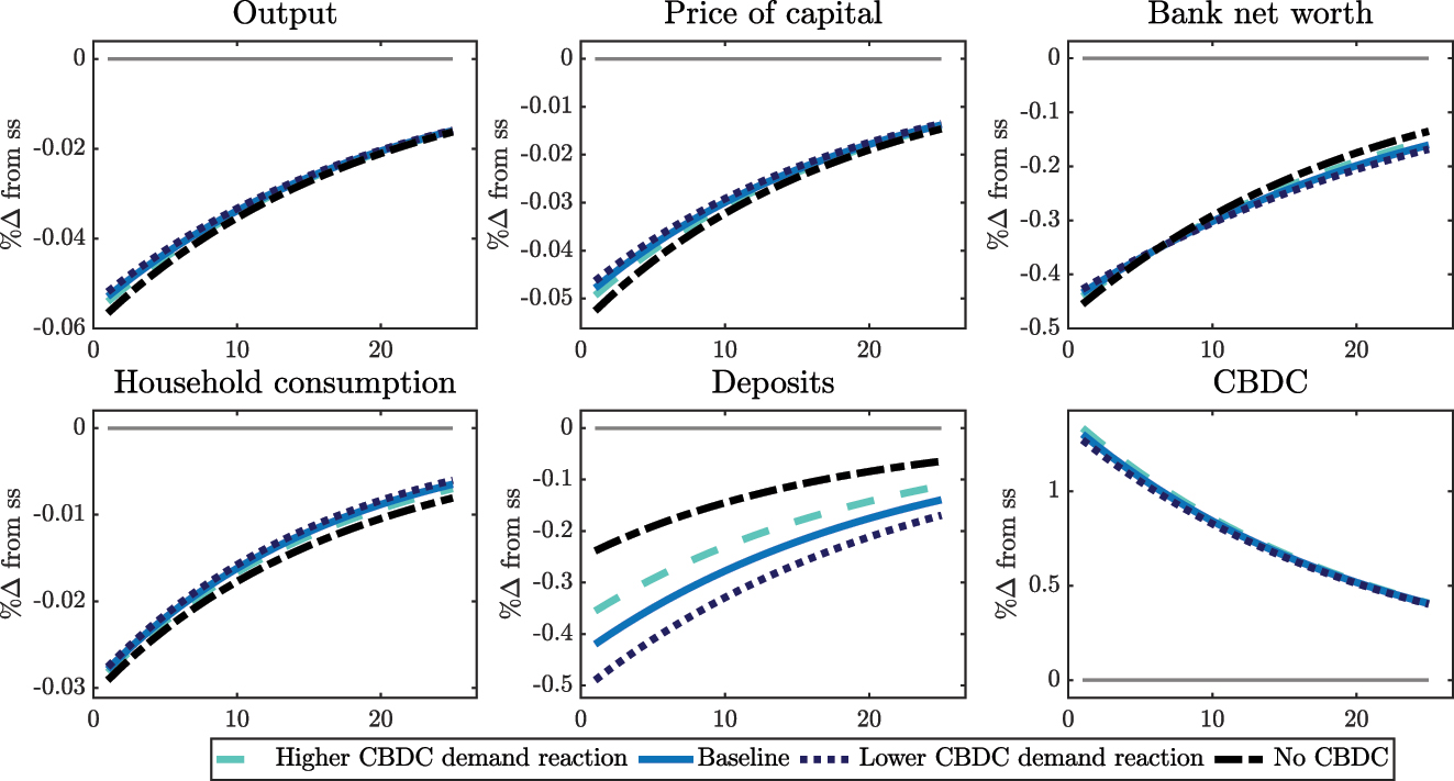 Figure 11: 
Response to a 5 % shock to productivity under CBDC with ‘credit policy’ for high and low CBDC rule CBDC demand coefficient δ
M

