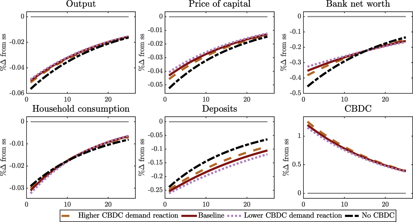 Figure 12: 
Response to a 5 % shock to productivity under CBDC with ‘asset policy’ for high and low CBDC rule CBDC demand coefficient δ
M
.
