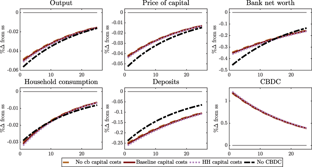 Figure 14: 
Response to a 5 % shock to productivity under CBDC with ‘asset policy’ and varying central bank capital management costs.
