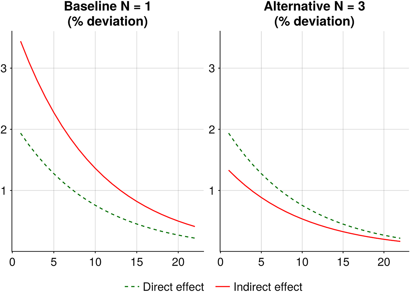 Figure 2: 
Decomposition of response of cost of liquidity. Figure shows the decomposition of the response of the average cost of liquidity into direct and indirect effects following a 10 basis points decrease in the CBDC rate. The responses are shown for two market structures (monopsony N = 1 and oligopsony N = 3).
