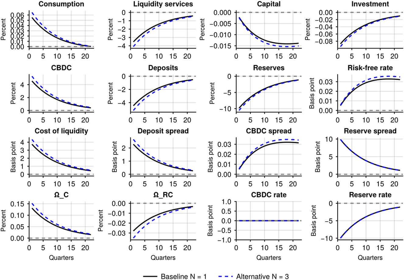 Figure 4: 
Impulse responses to 10 basis points decrease in reserve rate. Figure shows the impulse responses of key economic variables to a 10 basis points decrease in the reserve rate under two different market structures (monopsony N = 1 and oligopsony N = 3).

