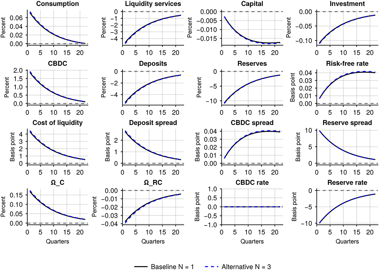 Figure A3: 
Lower CBDC-deposits substitutability 


ϵ
=


1


4




${\epsilon}=\frac{1}{4}$



. Figure shows the impulse responses of key economic variables to a 10 basis points decrease in the reserve rate when ϵ = 1/4. The responses are shown for two different market structures (monopsony N = 1 and oligopsony N = 3).
