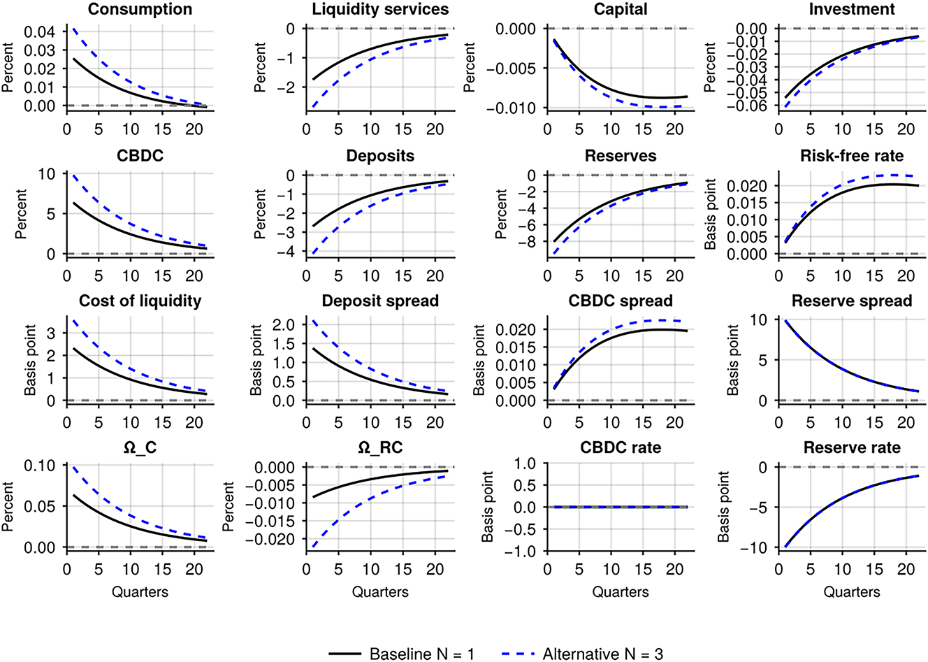 Figure A4: 
Higher CBDC-deposits substitutability 


ϵ
=


1


10




${\epsilon}=\frac{1}{10}$



. Figure shows the impulse responses of key economic variables to a 10 basis points decrease in the reserve rate when ϵ = 1/10. The responses are shown for two different market structures (monopsony N = 1 and oligopsony N = 3).
