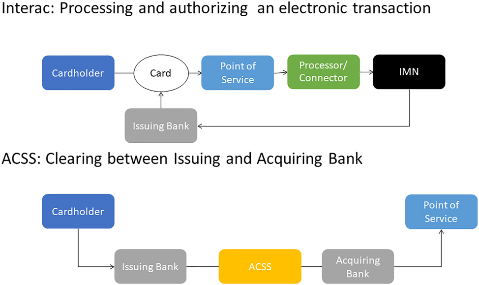 Figure 1:
Network schematic of Interac (on-us and non-on-us) and ACSS (non-on-us).