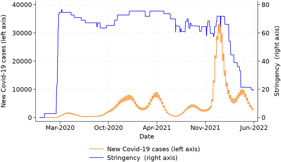 Figure 2:
Covid-19 indicators: daily new Covid-19 cases and stringency.