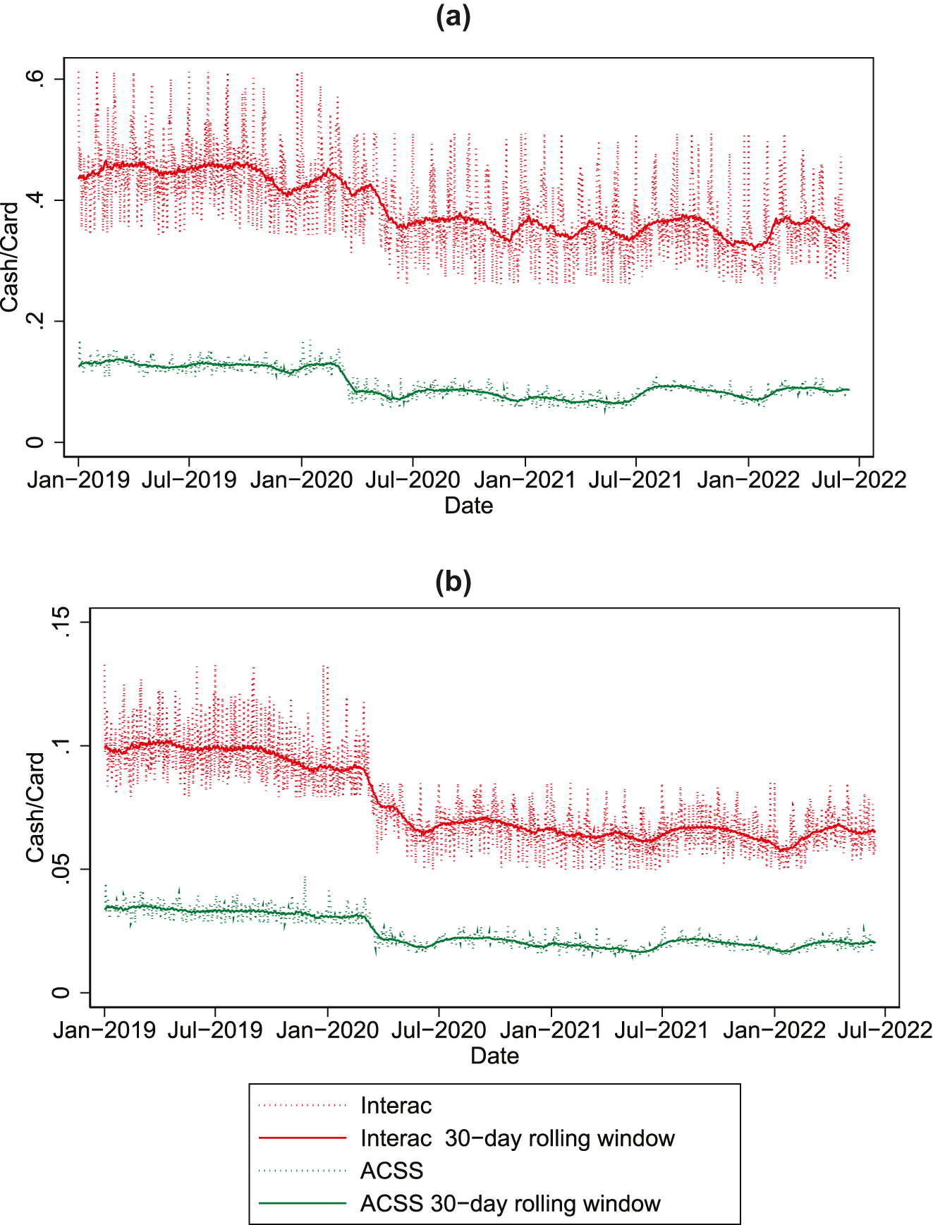 Figure 3:
Cash-card ratios. Notes: Daily values are winsorized at the 2.5 and 97.5 percentiles for presentation purposes. Percentiles are computed separately for the periods before and during the pandemic.