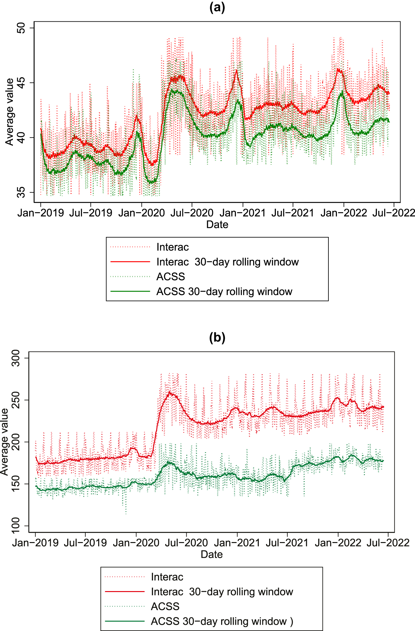 Figure 4:
Average transaction values. Notes: Daily values are winsorized at the 2.5 and 97.5 percentiles for presentation purposes. Percentiles are computed separately for the periods before and during the pandemic.