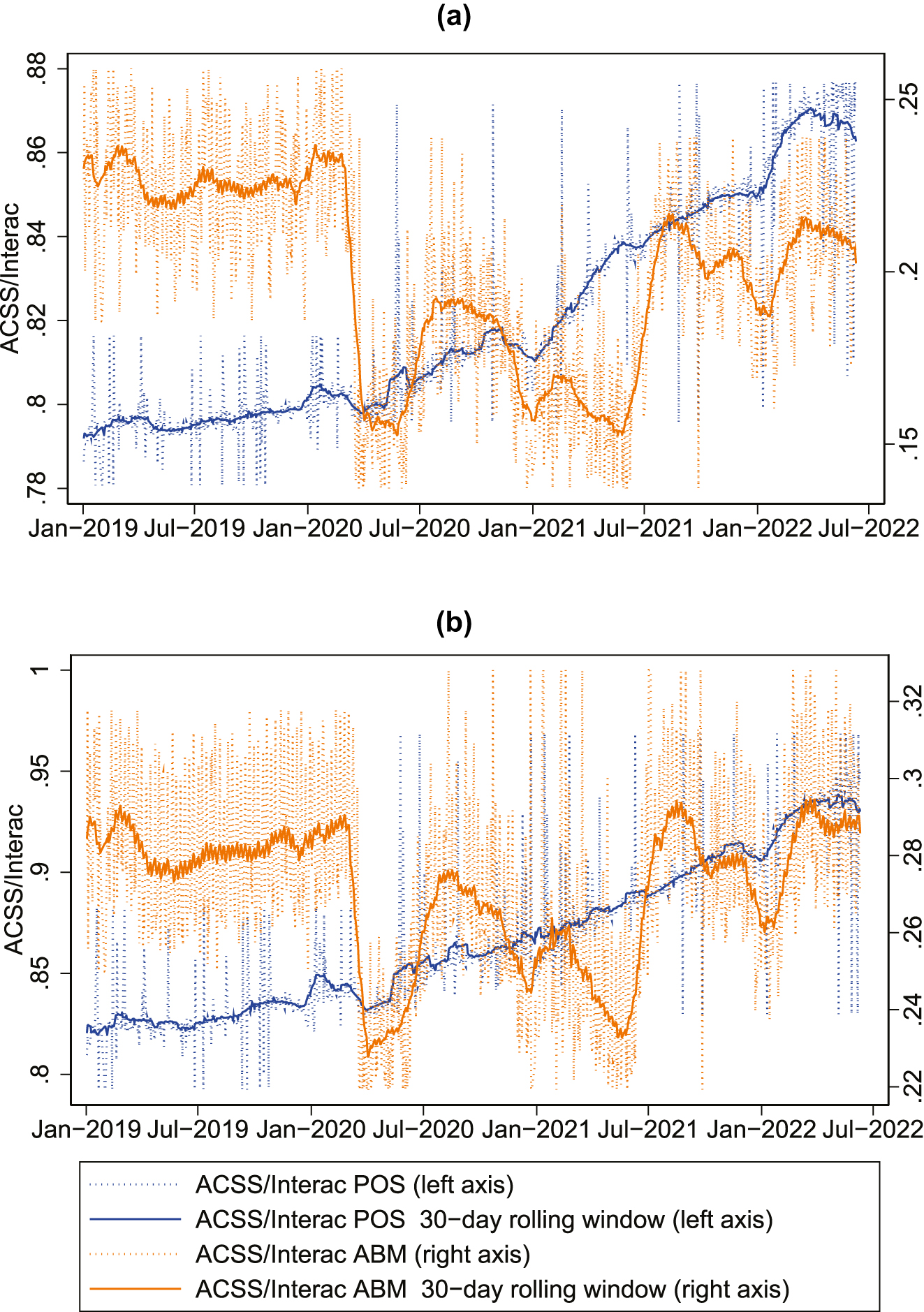 Figure 5:
ACSS transactions as a share of Interac transactions. Notes: Daily values are winsorized at the 2.5 and 97.5 percentiles for presentation purposes. Percentiles are computed separately for the periods before and during the pandemic.