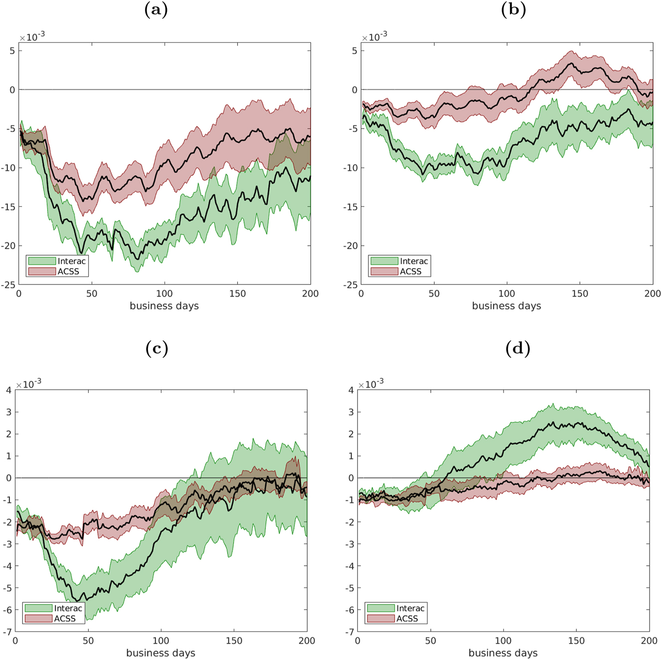 Figure 6:
Impulse responses of cash-card value and volume ratios for Interac and ACSS transactions.