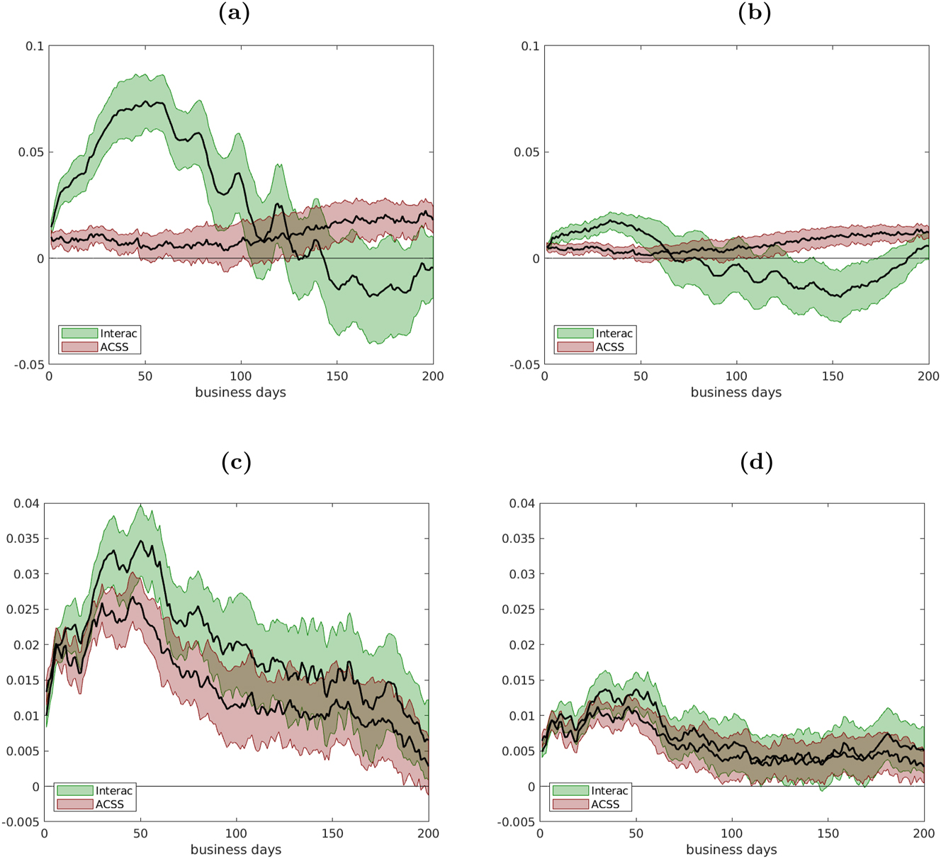 Figure 7:
Impulse responses of ABM and POS average transaction values for Interac and ACSS transactions.