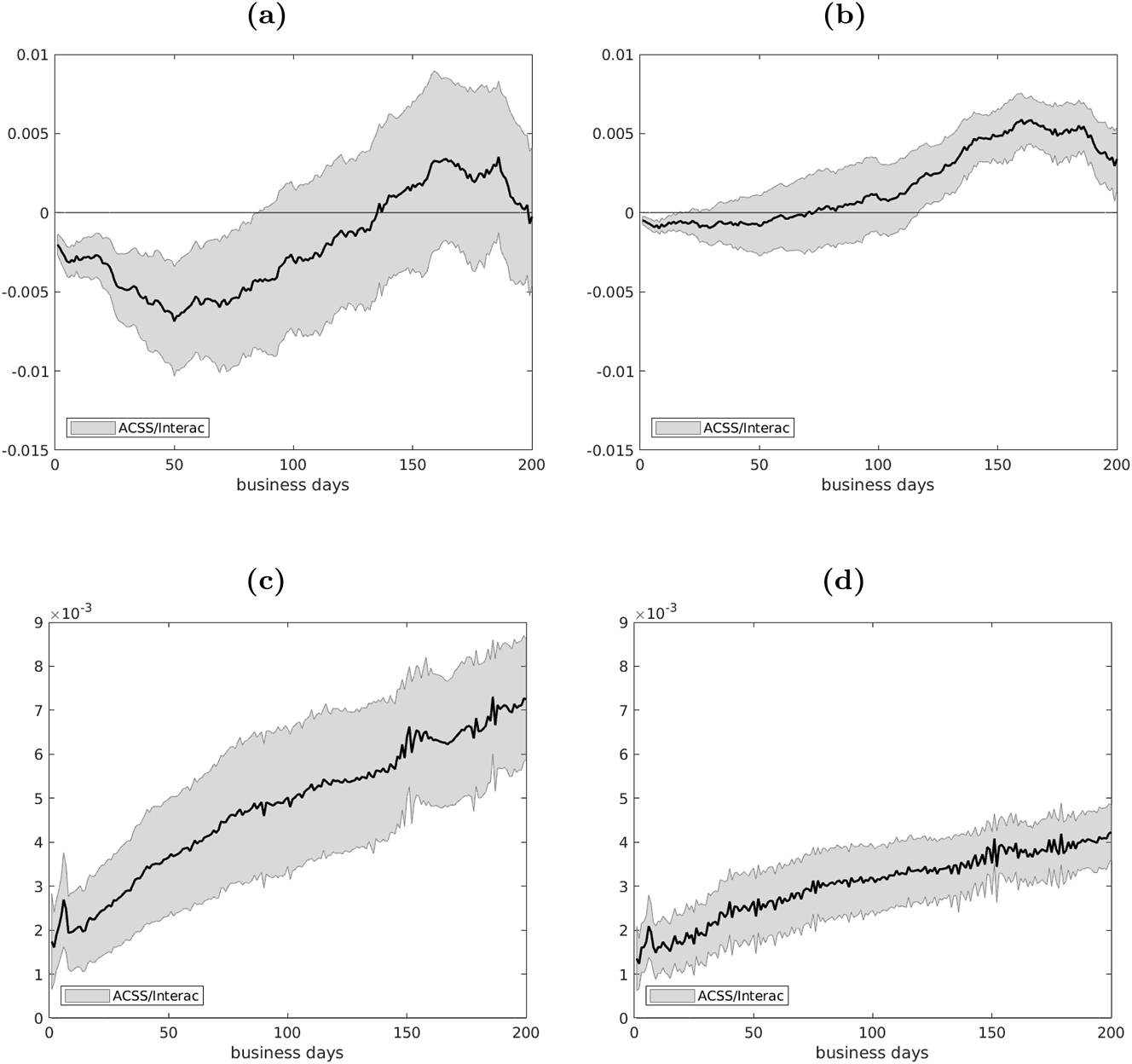 Figure 8:
Impulse responses of ACSS-Interac value ratios for ABM and POS transactions.