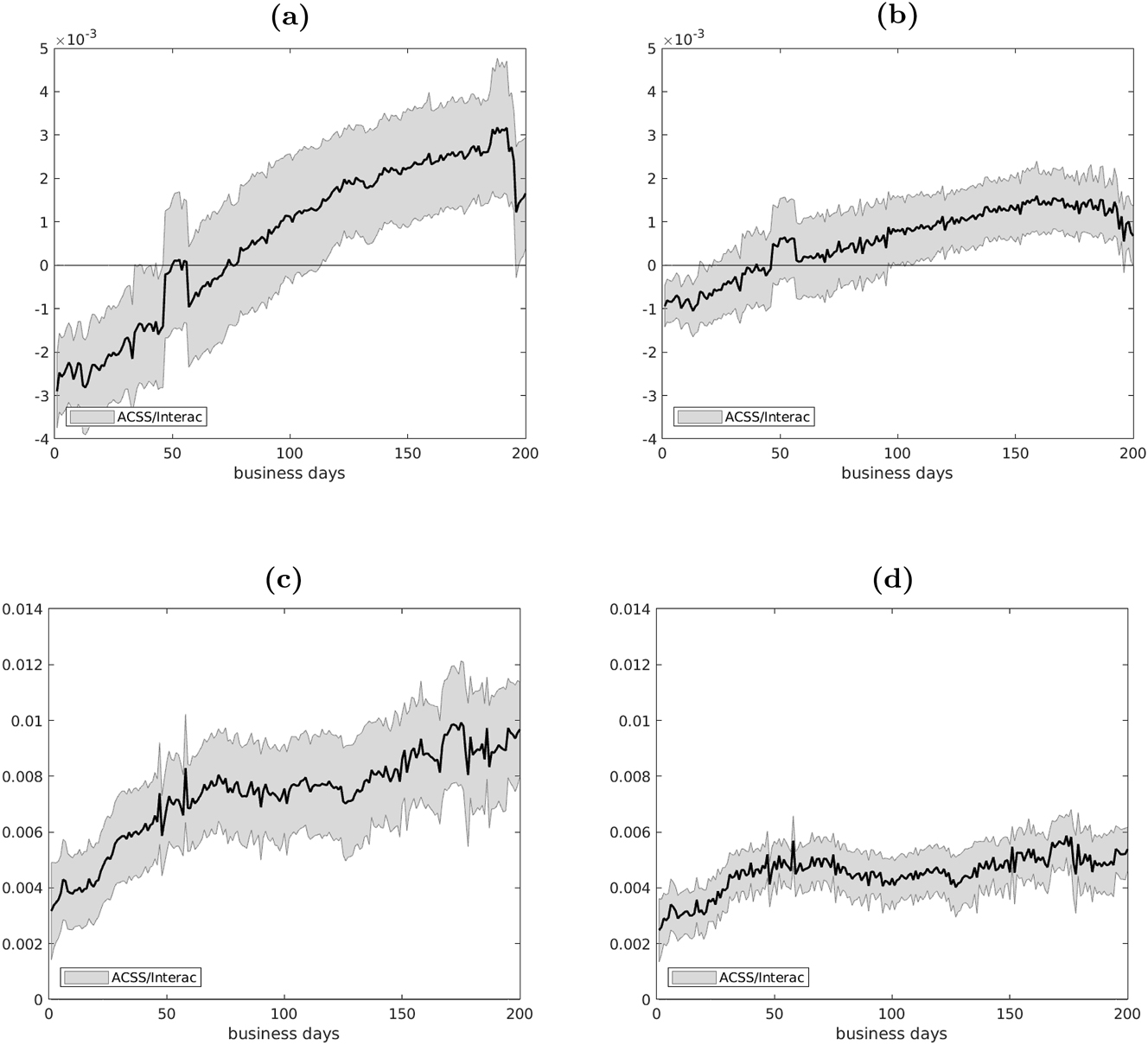 Figure 9:
Impulse responses of ACSS-Interac volume ratios for ABM and POS transactions.