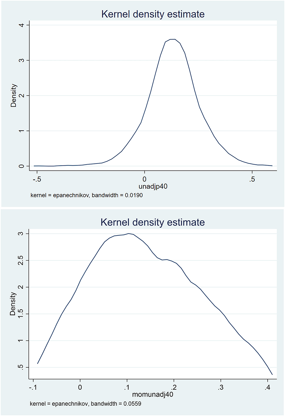 Figure 2: 
Distribution of WNBA performance 1997–2022 full sample & treated.