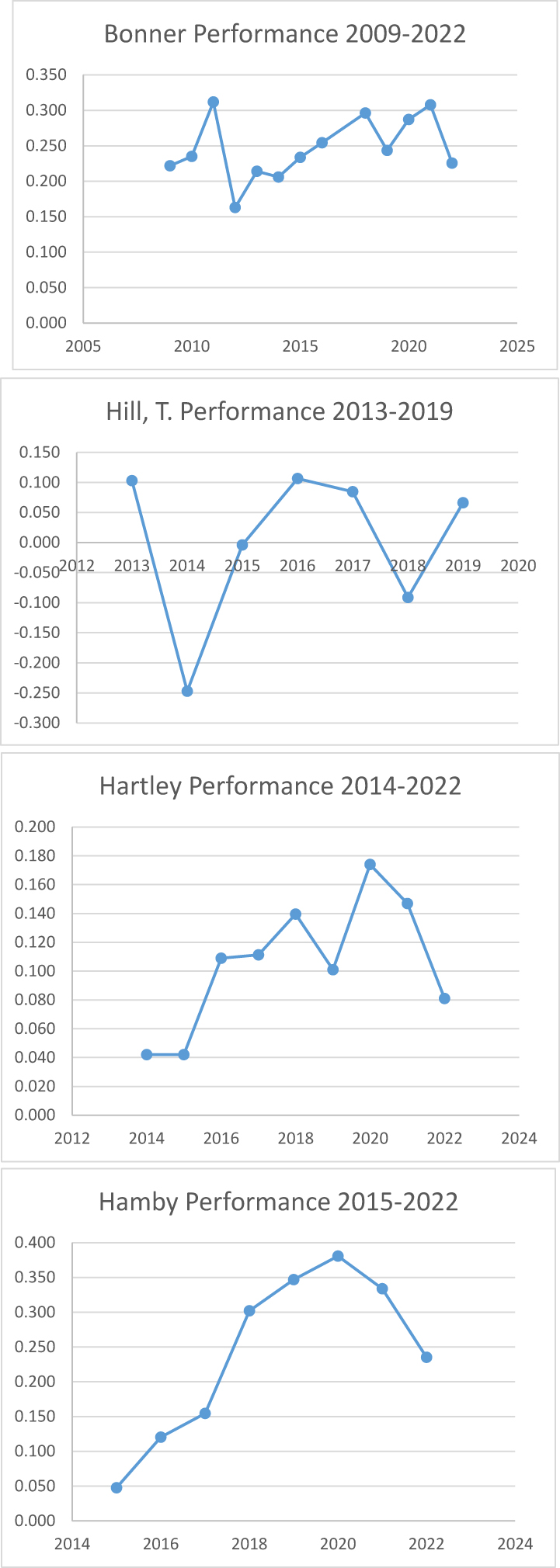 Figures 3–6: 
Performance of select WNBA players across time.