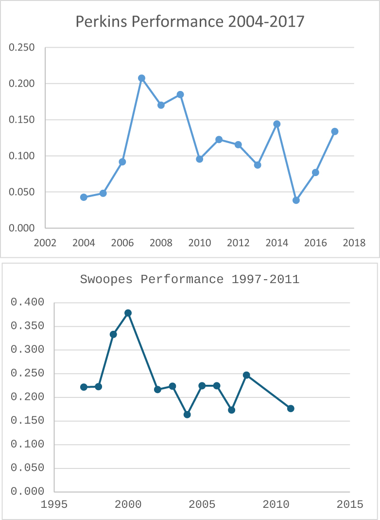 Figures 7–12: 
Performance of select WNBA players across time.