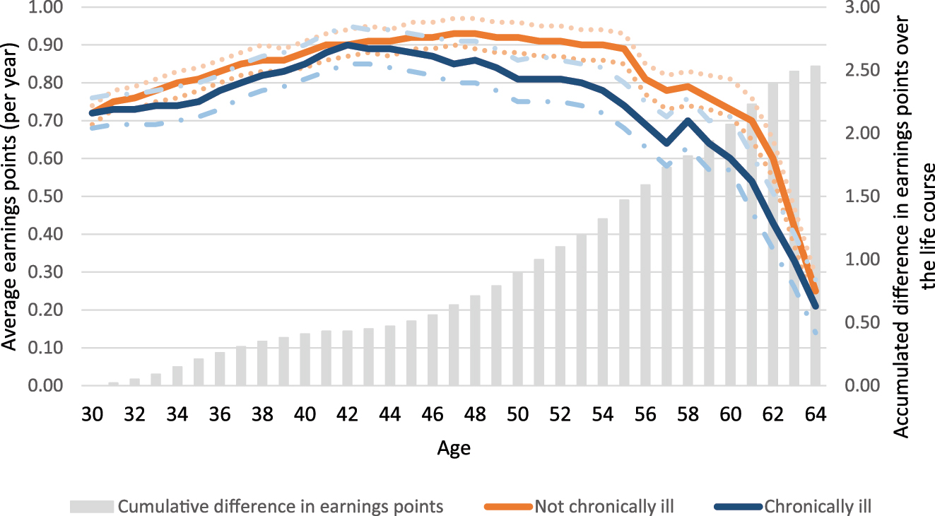 Figure 1: 
The development of individual earning points for chronically ill and not chronically ill individuals; diagnosis up to the age of 50; all chronic diseases (chronic 1). Source: Own calculations based on SHARE-RV Version 7.1; data from 2018; employed for at least 15 years; no health shock up to the age of 65; matched data is used; dotted lines: confidence bands.
