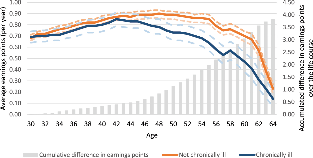 Figure 2: 
The development of individual earning points for men diagnosed as chronically ill and men not diagnosed as chronically ill up to the age of 50; selected chronic diseases (chronic 2). Source: Own calculations based on SHARE-RV Version 7.1; data from 2018; employed for at least 15 years; no health shock up to the age of 65; matched data is used; dotted lines: confidence bands.
