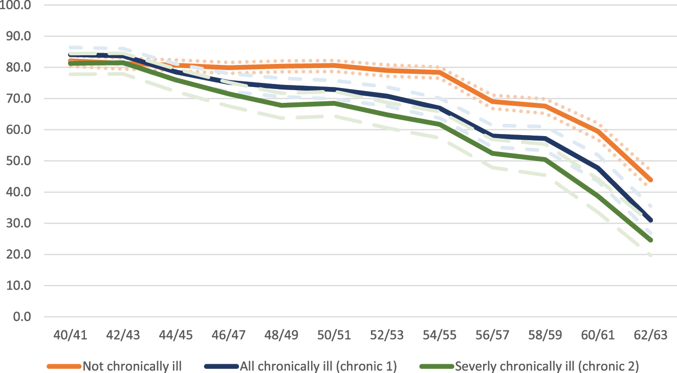 Figure 3: 
Proportion of individuals in insured employment by chronic illness status (in percent). Source: Own calculations based on SHARE-RV Version 7.10; data from 2018; employed for at least 15 years; no health shock up to the age of 65; age range 40/41 to 62/63 years; dotted lines: confidence bands.
