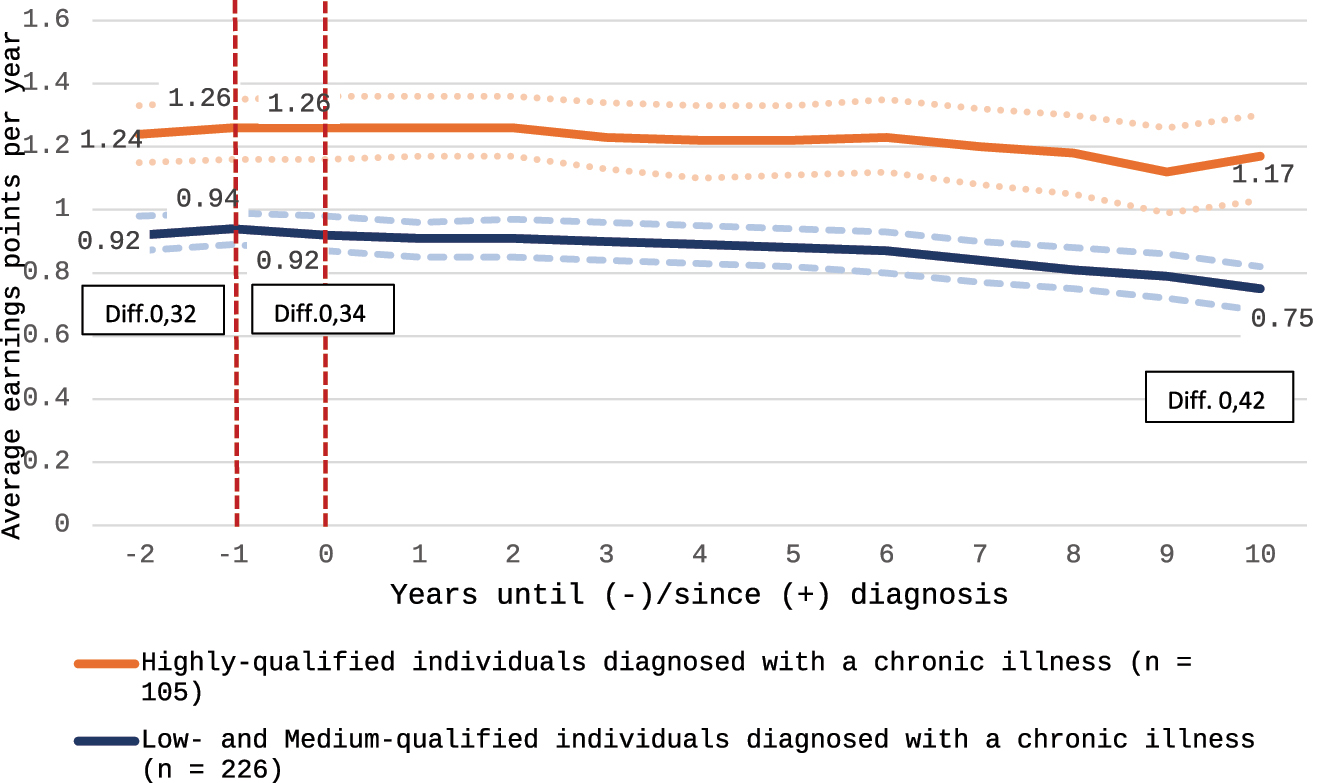 Figure 4: 
Effects of diagnosed chronic illnesses on earning points depending on qualification; average EP before and after diagnosis of chronic disease; 2 years of insured employment before diagnosis mandatory; no health shock up to the age of 65; birth cohorts from 1948 upwards; indicator is chronic 1. Source: Own calculations based on SHARE-RV Version 7.10; data from 2018; dotted lines: confidence bands.
