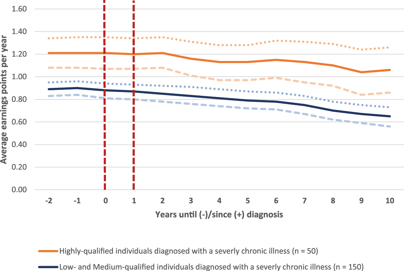 Figure 5: 
Effects of diagnosed chronic illnesses on earning points depending on qualification; average EP before and after diagnosis of chronic disease; 2 years of insured employment before diagnosis mandatory; no health shock; birth cohorts from 1945 upwards; indicator is chronic 2. Source: Own calculations based on SHARE-RV Version 7.10; data from 2018; dotted lines: confidence bands.
