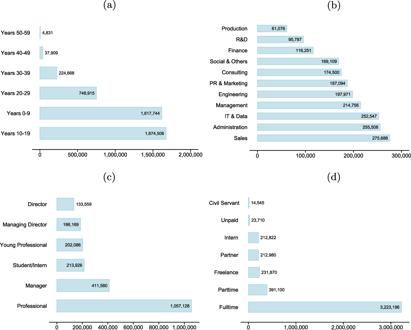 Figure 1:
XING users with respect to employment characteristics. Note: (a): per experience class; (b): per discipline; (c): per career stage; (d): per employment type. For the analyses, only matched employments from publicly accessible user profiles are used. Source: TUM and ZEW based on XING data. Own illustration.