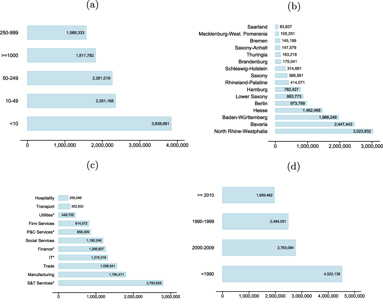 Figure 2:
Employment counts (XING) with respect to median employer size (top left), region (top right), employer industry (bottom left), and employer founding year (bottom right). Only matched and public employments are used. Source: TUM and ZEW based on data from XING and MUP. Own illustration.