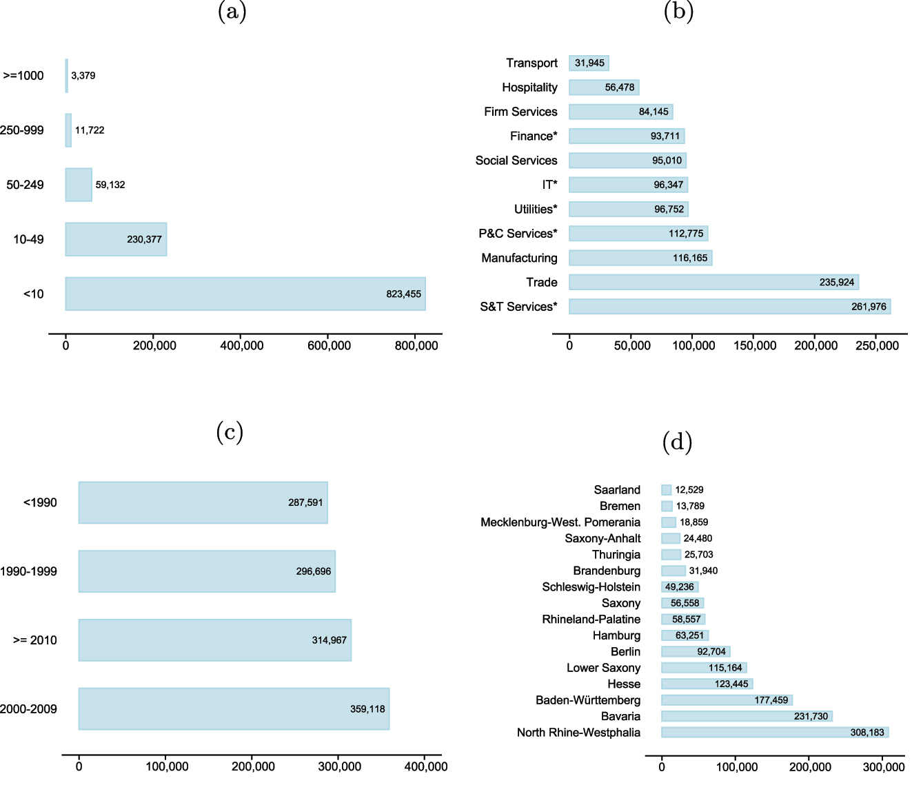 Figure 3:
Number of XING employers with respect to MUP characteristics; based on matched employers. Note: (a): per median employer size group; (b): per industry; (c): per founding year group; (d): per German region. Source: TUM and ZEW based on XING and MUP data. Own illustration.