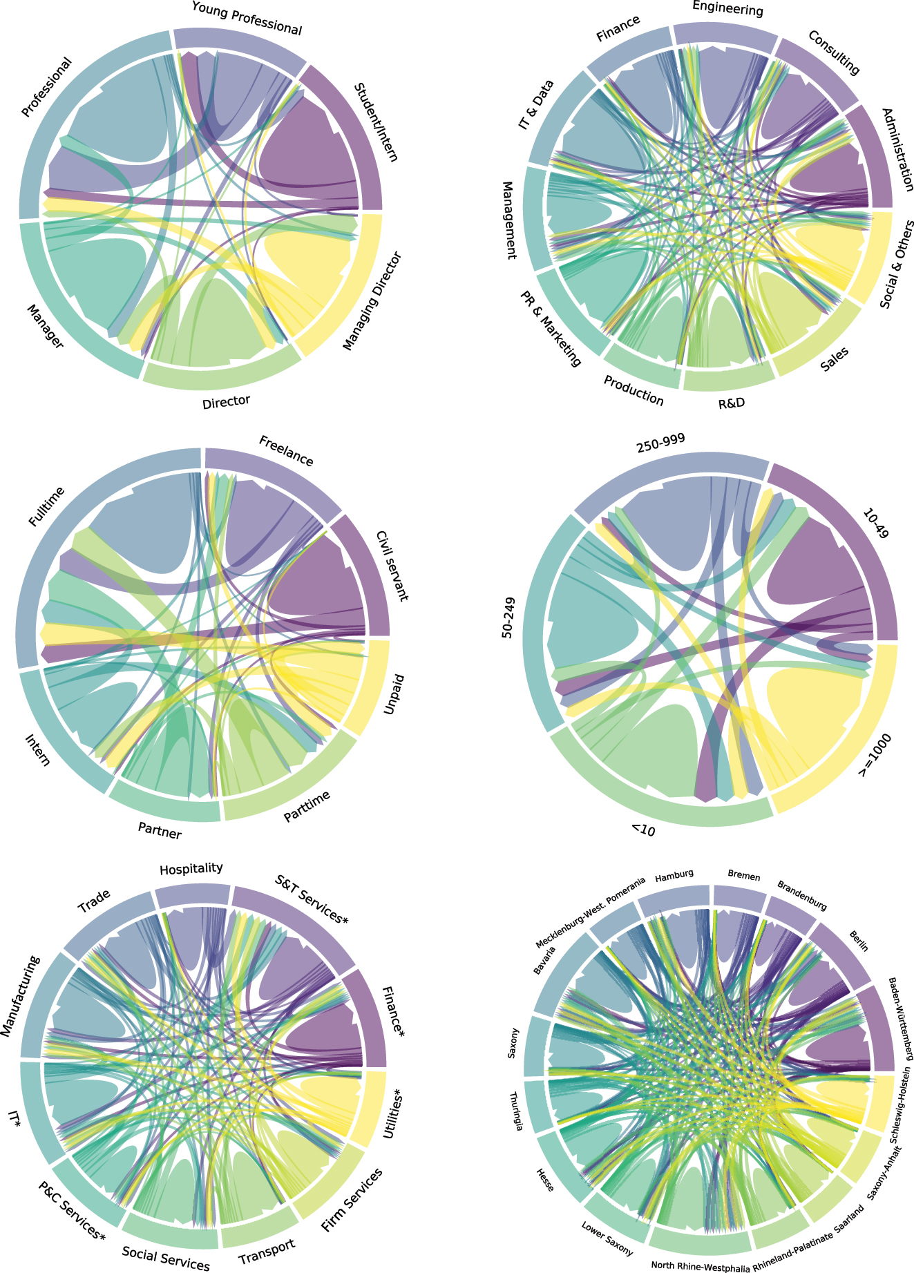 Figure 4:
Employee flows as chord diagrams. Top left: Career levels. Top right: employment discipline, middle left: employment type, middle right: employer size, bottom left: employer industry, bottom right: Employer region. Flows are based on matched employments from public user profiles. Source: TUM and ZEW based on XING and MUP data. Own illustration.