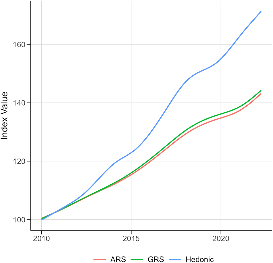 Figure 1:
Price indices for Germany – apartment rent. Notes: Illustration of quarterly price indices based in the first quarter of 2010. Source: Authors’ graph.