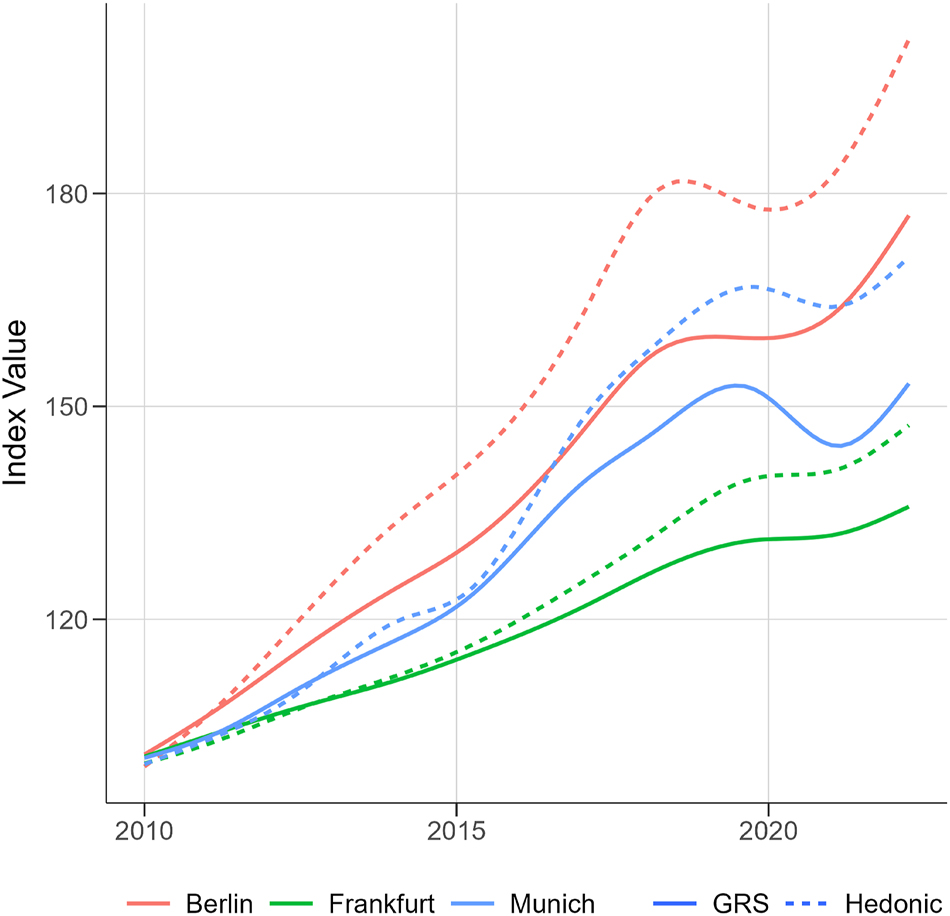 Figure 2:
Price indices for selected cities – apartment rent. Notes: Illustration of quarterly price indices based in the first quarter of 2010. Source: Authors’ graph.